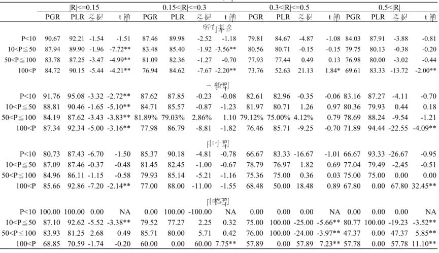 表 7  報酬率與價格範圍分析   |R|<=0.15  0.15<|R|<=0.3  0.3<|R|<=0.5  0.5<|R|   PGR  PLR  差異  t 值 PGR PLR 差異 t 值 PGR PLR  差異  t 值 PGR PLR 差異 t 值 所有基金  P<10 90.67 92.21  -1.54  -1.51  87.46 89.98 -2.52 -1.18 79.81 84.67 -4.87  -1.08 84.03 87.91 -3.